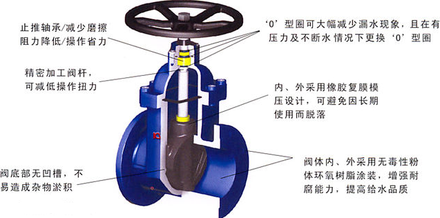 工業(yè)管道、供水系統(tǒng)法蘭式軟密封閘閥 工業(yè)管道、供水系統(tǒng)法蘭式軟密封閘閥
